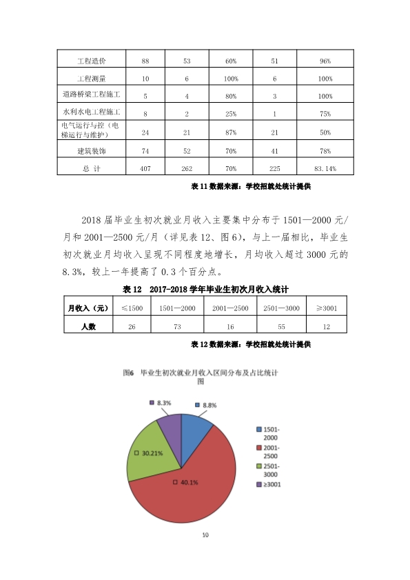 111110355732_0福建省福州建筑工程职业中专学校教育质量报告(2018年_12
