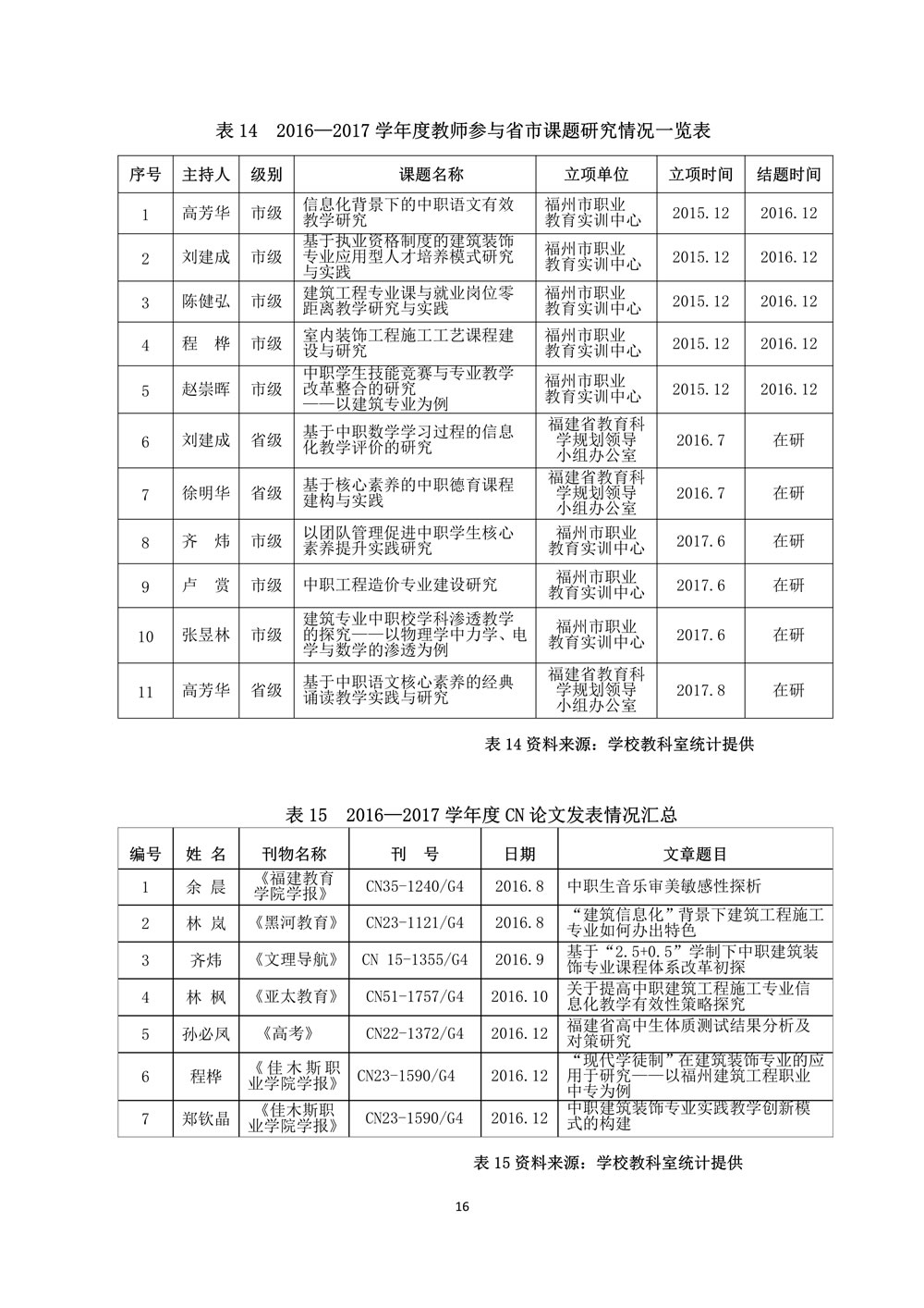 111110293871_0福建省福州建筑工程职业中专学校教育质量报告(2017年_18